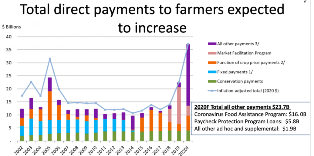 USDA Says Farm Is Increasing, Gov. Payments Are A Record AgWeb